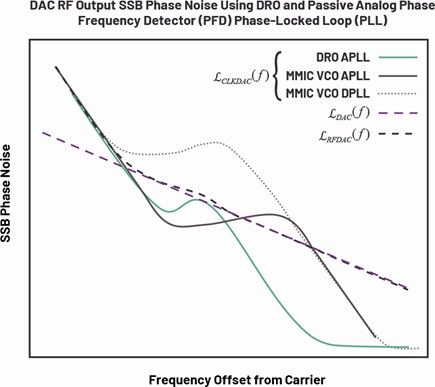 DAC RF output SSB phase noise