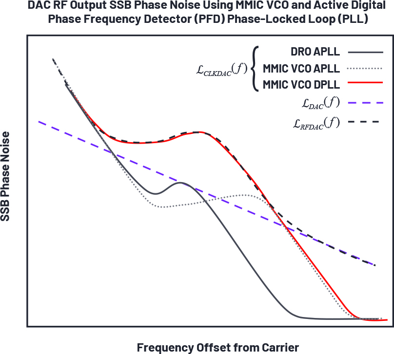 図8. デジタルPFDでロックしたMMIC VCOを使用した場合のDAC出力のSSB位相ノイズ