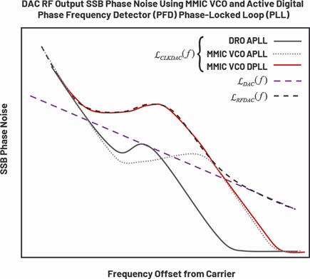 DAC RF output SSB phase noise