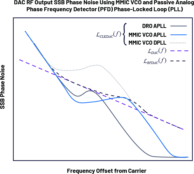 図9. アナログPDでロックしたMMIC VCOを使用した場合のDAC出力のSSB位相ノイズ
