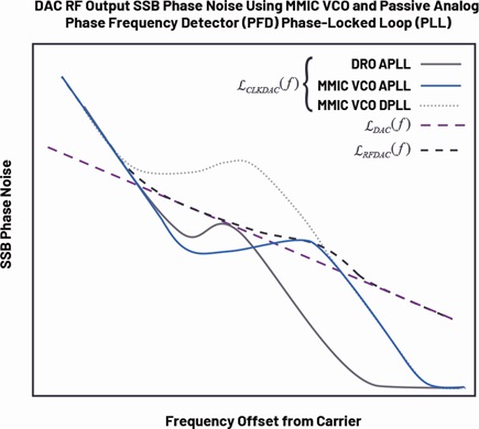 DAC RF output SSB phase noise