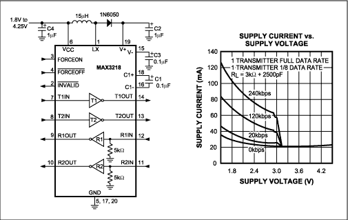 Figure 1. The MAX3218 employs a boost converter followed by a charge pump inverter, and its supply current rises with lower supply voltage.