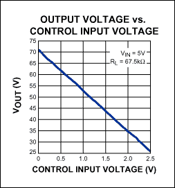 図2. このグラフは、図1の回路について測定された出力電圧対制御出力電圧を示しています。