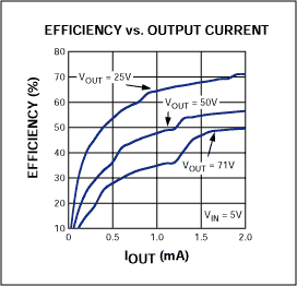 図3. このグラフは、図1の回路の効率曲線対出力電流を示しています。