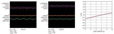 Figure 2. Parallel converter inductor and output current matching.