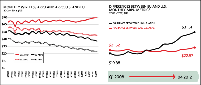 Figure 3. When mobile users connect with more data-intensive devices, as in the U.S. LTE market, the decline in revenue-per-connection is muted and operators generate higher ARPU. Source of image is GSMA Wireless Intelligence.