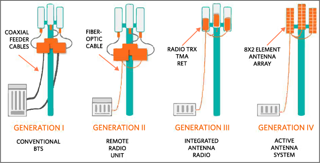 Figure 7. The evolution of base stations from the first-generation BTS through contemporary Generation IV.