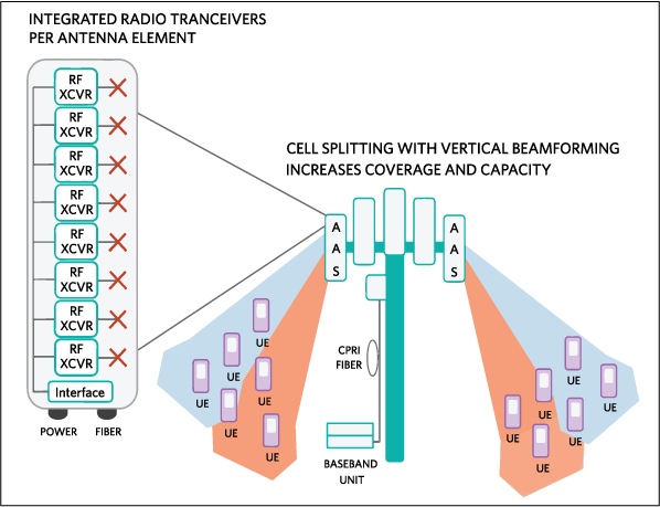 Figure 8. The structure of an active antenna system (AAS) with embedded RF (left), and AAS beamforming capabilities in a macro cell base station (right).