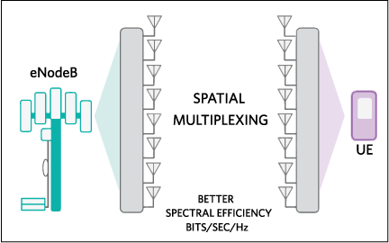 Figure 10. Spatial multiplexing with 8X8 MIMO requires eight antennas at both the eNodeB and the mobile user device.