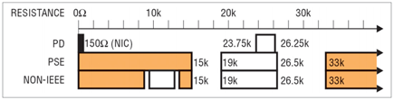 IEEE 802.3at signature resistance ranges