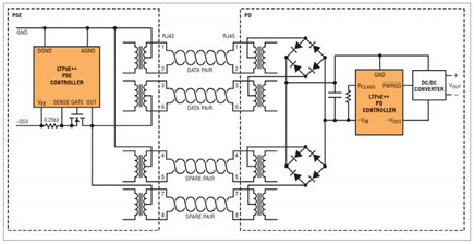 The LTPoE++ architecture is the only PoE power-extending solution that provides 90W at the PD