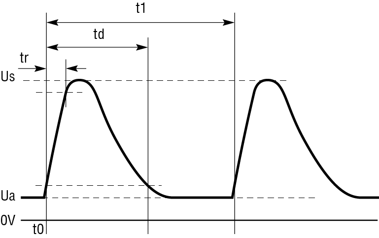 ISO 7637-2 Pulse 2a