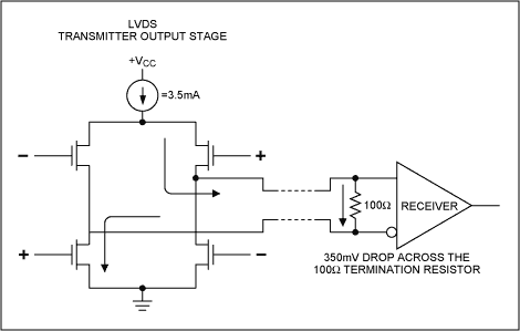 Figure 1. LVDS drivers that use a current-steering output configuration reduce ground bounce compared with voltage-mode drivers used in other differential signaling standards. LVDS drivers also eliminate shoot-through current.