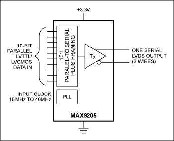 Figure 2. An LVDS serializer, used in combination with a deserializer (not shown), eliminates the wide data buses and associated large, expensive backplanes required when standard TTL signaling is used. Also, these LVDS circuits switch at the speeds required for 3G networks.