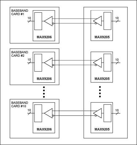 Figure 3a. When multiple baseband cards process received data from a radio transceiver card, the radio card typically includes as many serializers as there are deserializiers on the destination baseband cards.