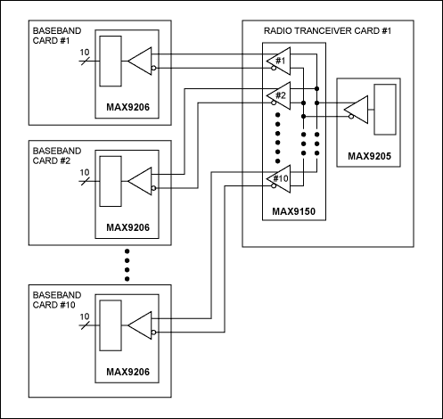 Figure 3b. By using a multiport repeater like the MAX9150, the serializer count on the radio transceiver card can be reduced by as much as 10:1