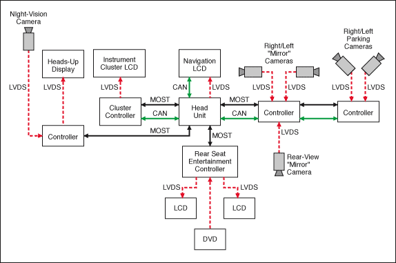 図3. 自動車における代表的なLVDSの接続