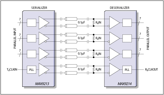 図4. 上図の2つのICによって、トランスミッタ/レシーバおよびシリアライザ/デシリアライザの機能を結合