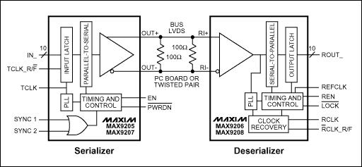 Figure 1. Serializer and deserializer functional block diagram.