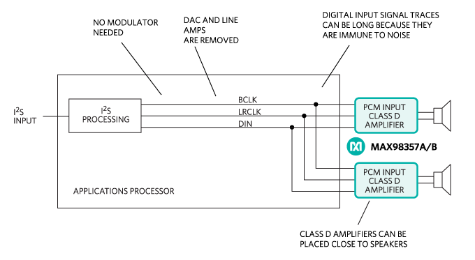 Figure 2. PCM-input class D using three wires.