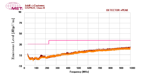 Figure 5. MAX98360 EMI performance using a 12in. stripline load.