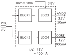 Flexible PMIC Architecture