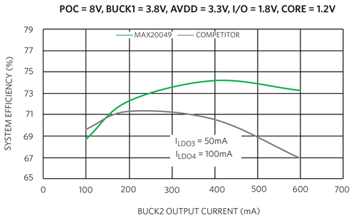 Higher Efficiency Reduces Heat