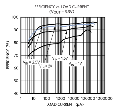 Figure 4. MAX17222 efficiency curves.