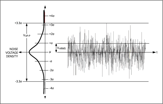 Gaussian noise distribution.