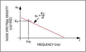 Pink noise spectral density.