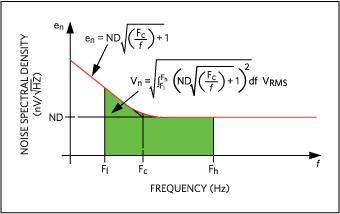 Noise spectral density.