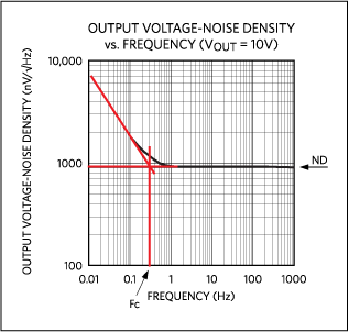 MAX6143 noise spectral density plot with ND and Fc lines.
