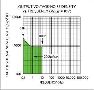 Estimating flicker noise on the MAX6143.