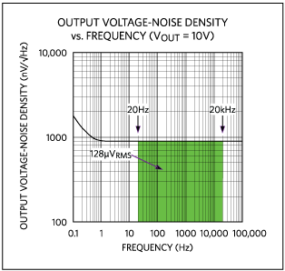 Estimating noise voltage over the audio bandwidth on the MAX6143.