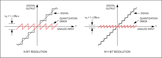 Quantization error results from dividing a continuous signal into 2N discrete levels.