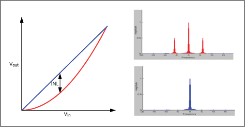 Harmonic distortion.