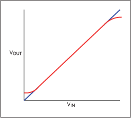 The transfer function, illustrating clipping and compression on the output.