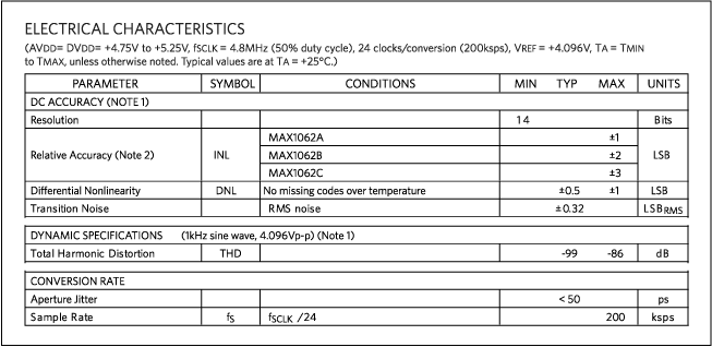 Noise-related portion of the EC table from the MAX1062 ADC data sheet.