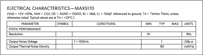 MAX5170 DAC data sheet.