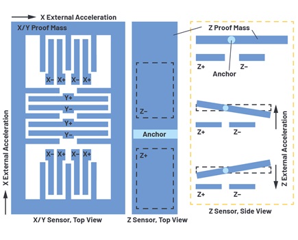 Sensor architecture of the ADXL355