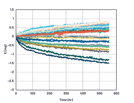 500 hour long-term stability of the ADXL355