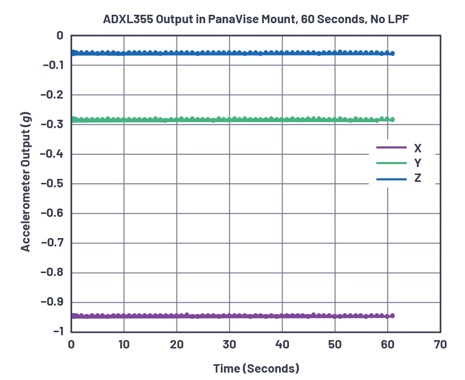 図3. ADXL355の出力データ（その1）。LPFは使用せず（レジスタ0x28に0x00を設定）、60秒間にわたって取得しました。