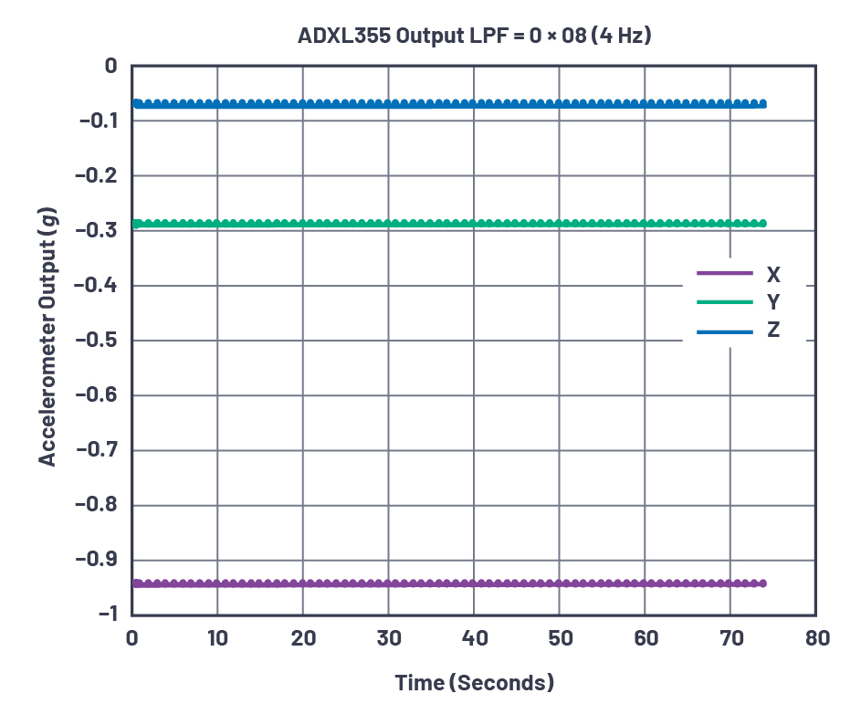 図5. ADXL355の出力データ（その2）。レジスタ0x28に0x08を設定することで、LPFの帯域幅を4Hzに変更しました。60秒間にわたってデータを取得しています。