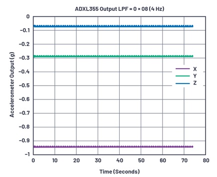 ADXL355 data with the LPF