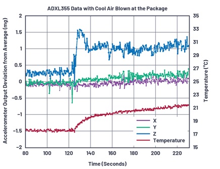 ADXL355 thermal shock data