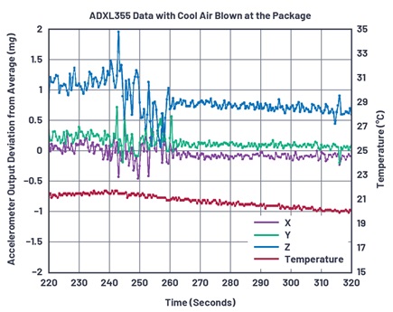 ADXL355 thermal shock