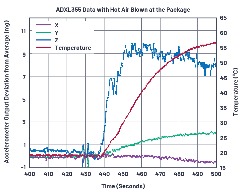 図8. パッケージに熱風を吹きつけた場合のADXL355の出力