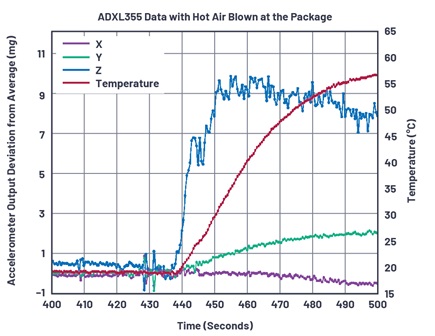 ADXL355 thermal shock