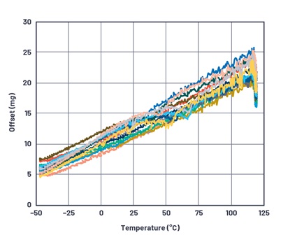 Oven-based temperature characterization