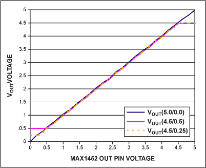 Figure 2. Various output diagnostic clip settings.